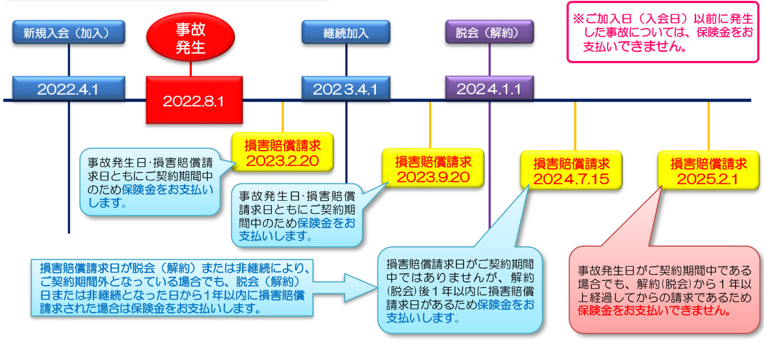 保険期間と保険金をお支払いする場合の関係