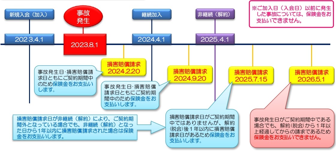 保険期間と保険金をお支払いする場合の関係